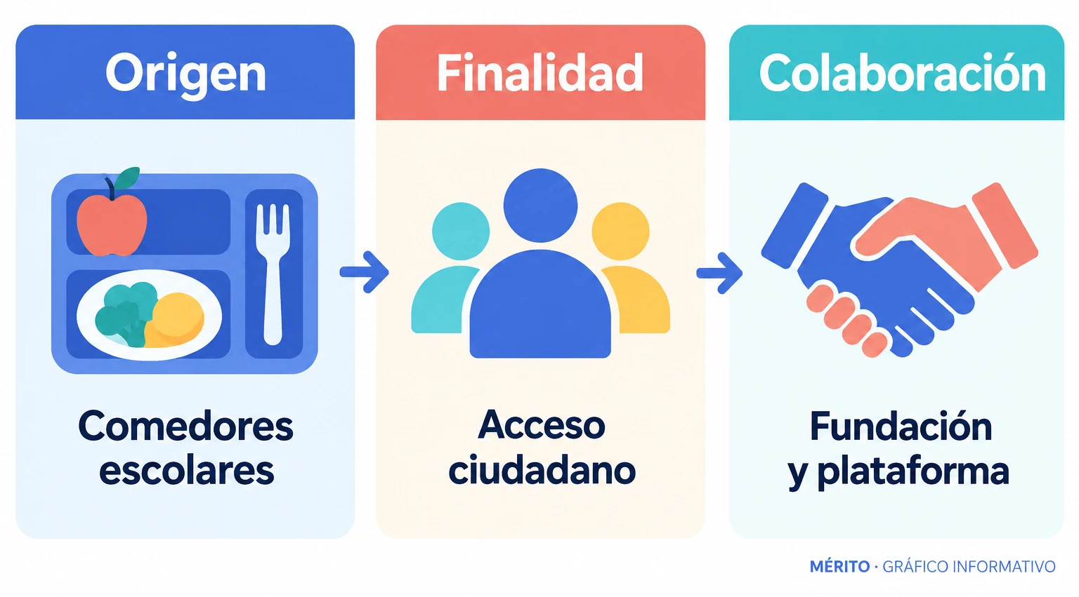 El proyecto conecta los excedentes de un comedor escolar con el acceso público a las raciones.