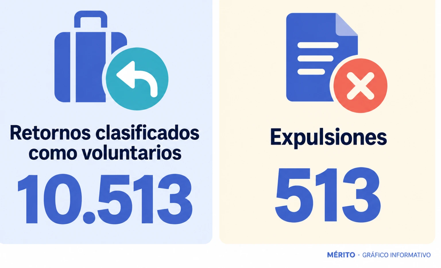 El desglose oficial contabilizó 10.513 retornos clasificados como voluntarios y 513 expulsiones desde el 10 de agosto.