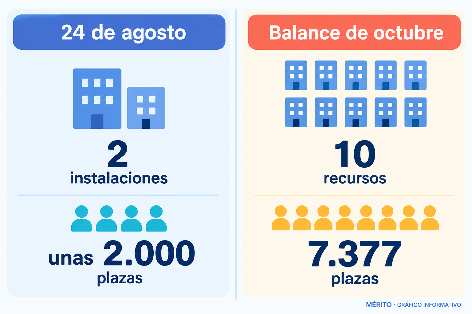 El Gobierno comparó dos instalaciones y unas 2.000 plazas el 24 de agosto con diez recursos y 7.377 plazas disponibles en octubre.