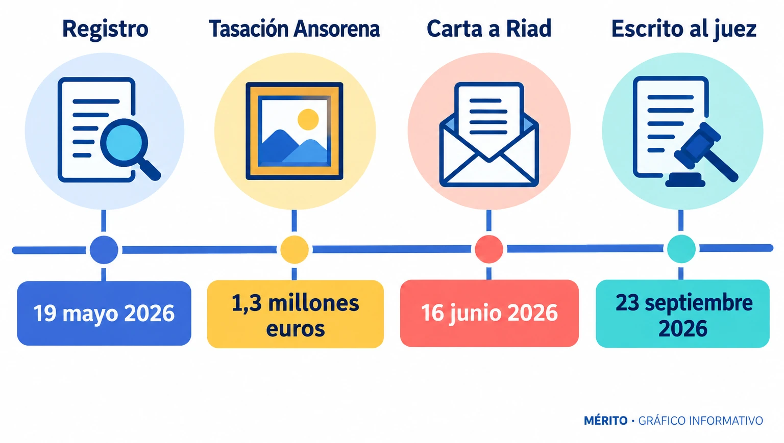 Línea de tiempo con las fechas del registro, tasación, carta a Arabia Saudí y escrito al juez.
