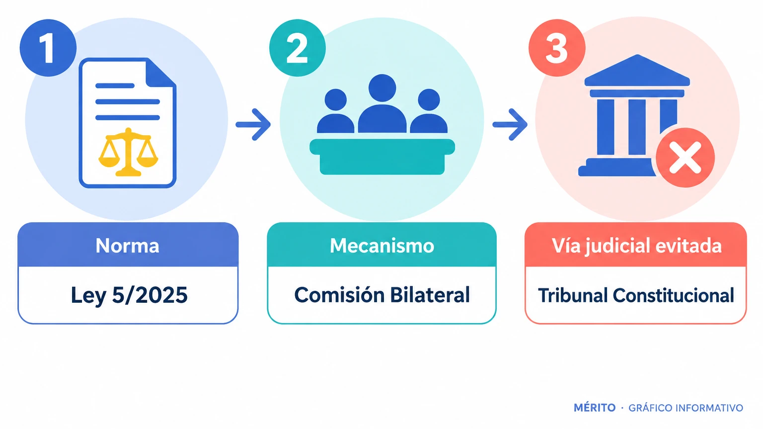 Diagrama de proceso con tres pasos: la norma afectada, el mecanismo de la Comisión Bilateral y la vía judicial evitada.
