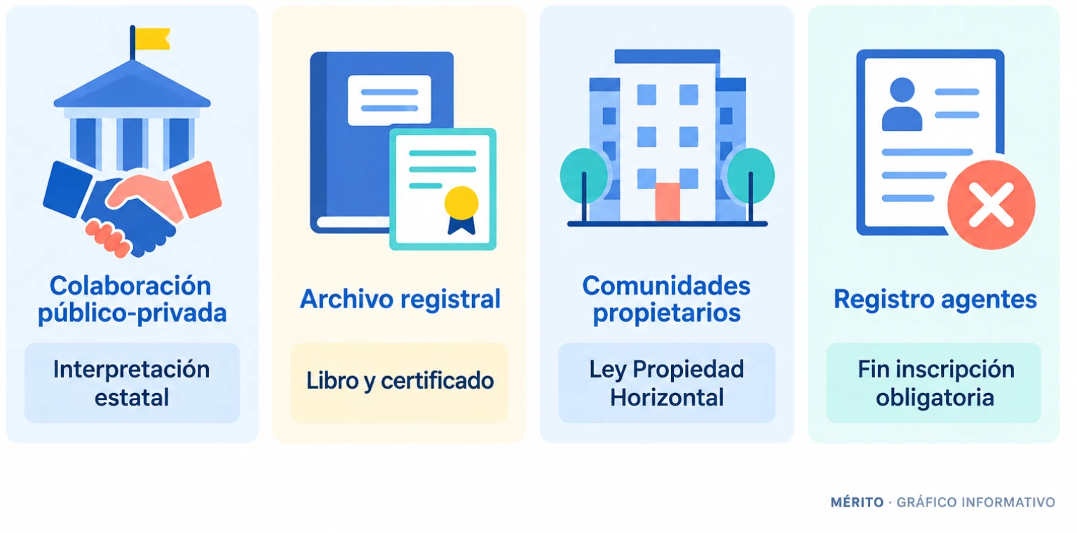 Cuatro tarjetas con las áreas ajustadas: colaboración público-privada, archivo registral, comunidades de propietarios y registro de agentes inmobiliarios.