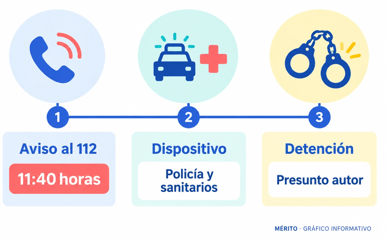 Línea temporal con la hora del aviso, el despliegue de servicios y la detención del presunto autor