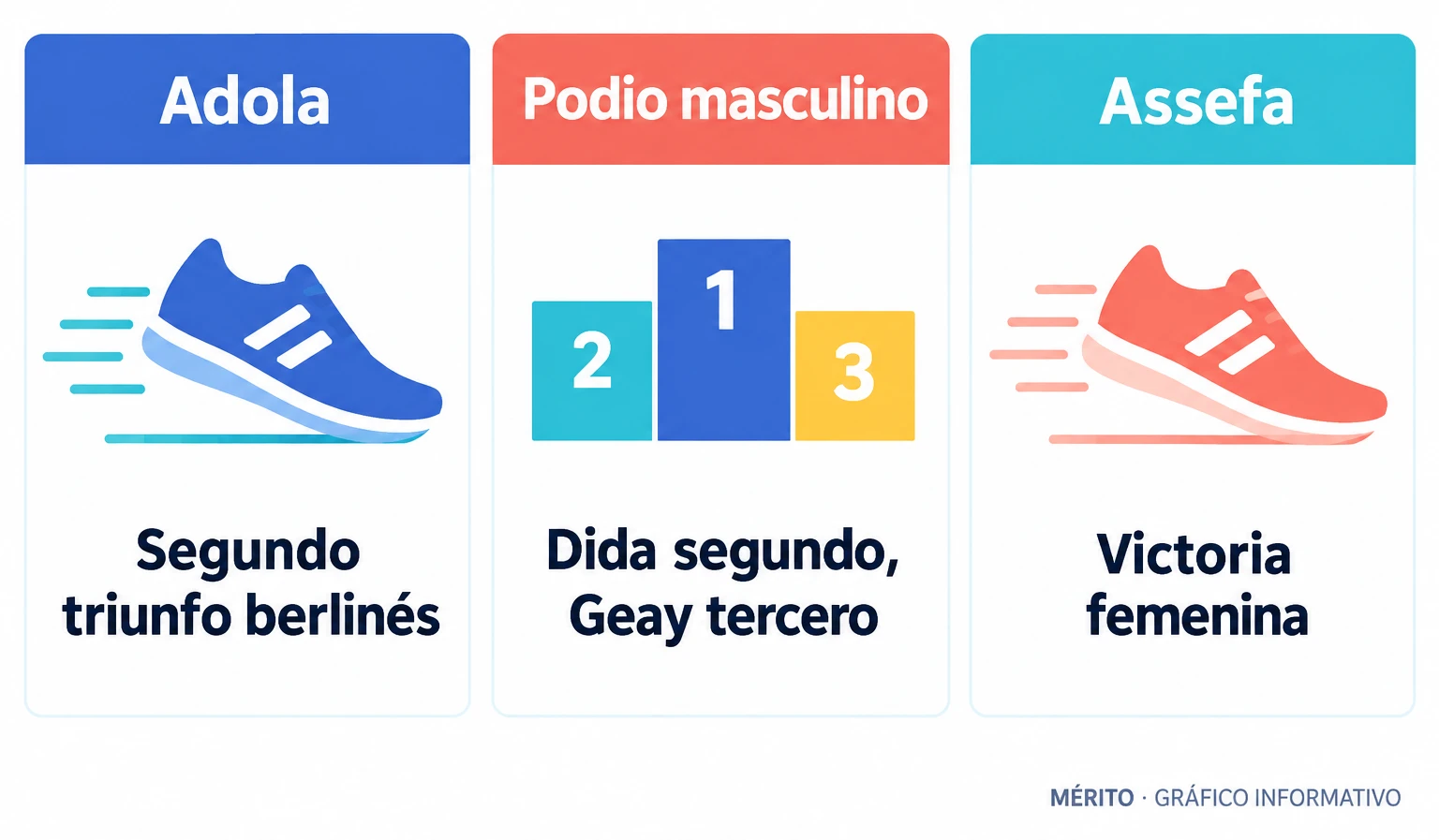 Tarjetas con el segundo triunfo berlinés de Guye Adola, el podio masculino y la victoria femenina de Tigst Assefa.