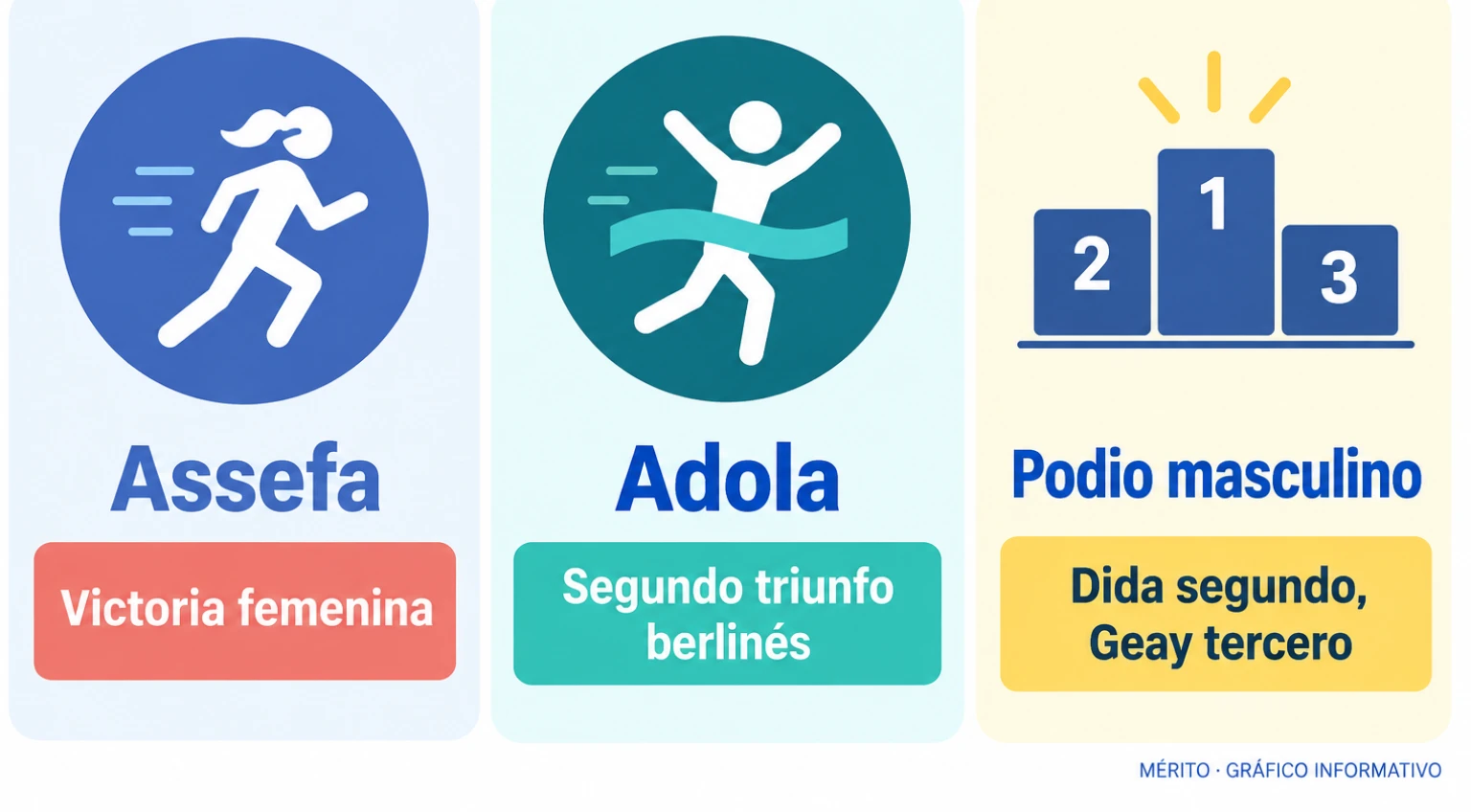 Tarjetas con el segundo triunfo berlinés de Guye Adola, el podio masculino y la victoria femenina de Tigst Assefa.