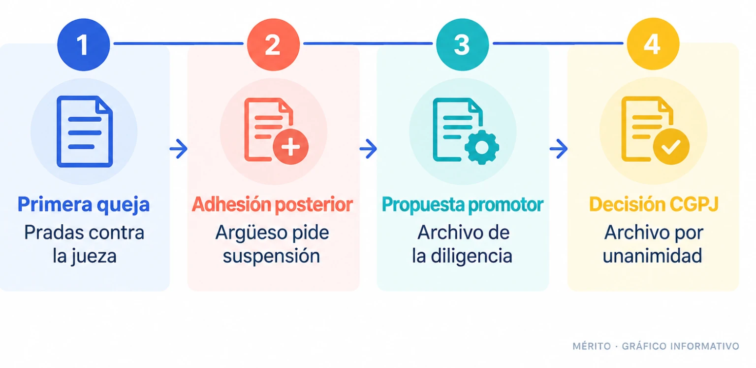 Línea de tiempo con la primera queja de Pradas, la adhesión de Argüeso, la propuesta del promotor y el archivo por unanimidad