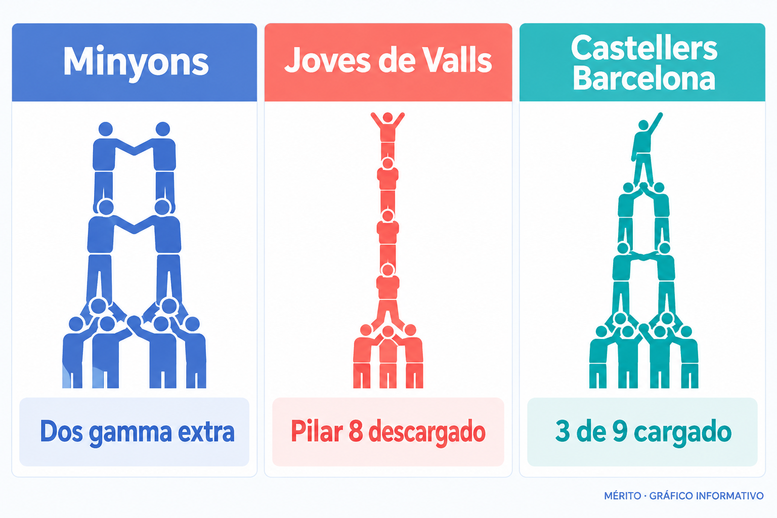 La diada reunió a tres colles: los Minyons descargaron dos construcciones de gamma extra, la Joves completó un pilar de ocho y los Castellers de Barcelona cargaron un tres de nueve.