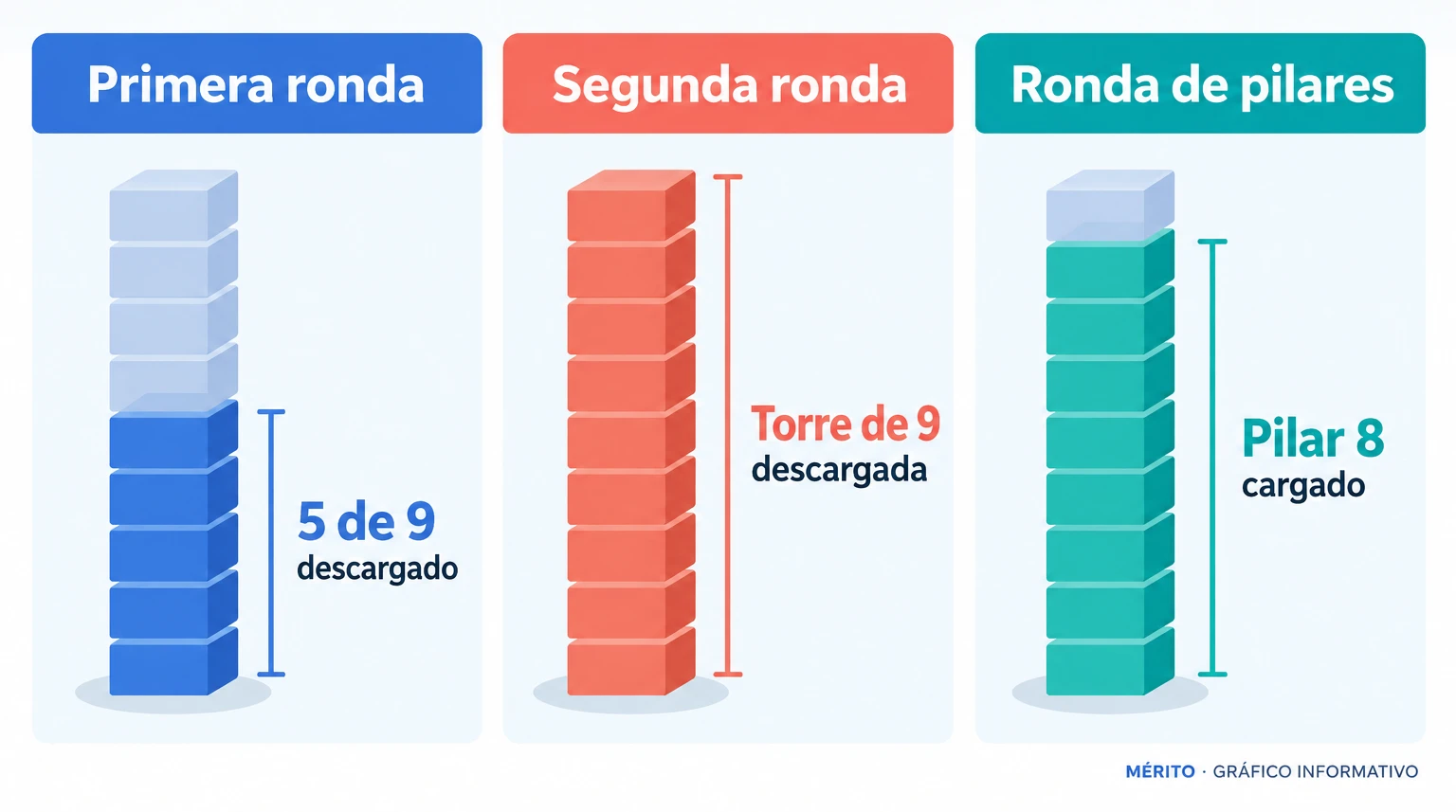Los Minyons descargaron el 5 de 9 con forro y la torre de 9 con forro y manillas; el pilar de ocho quedó cargado.