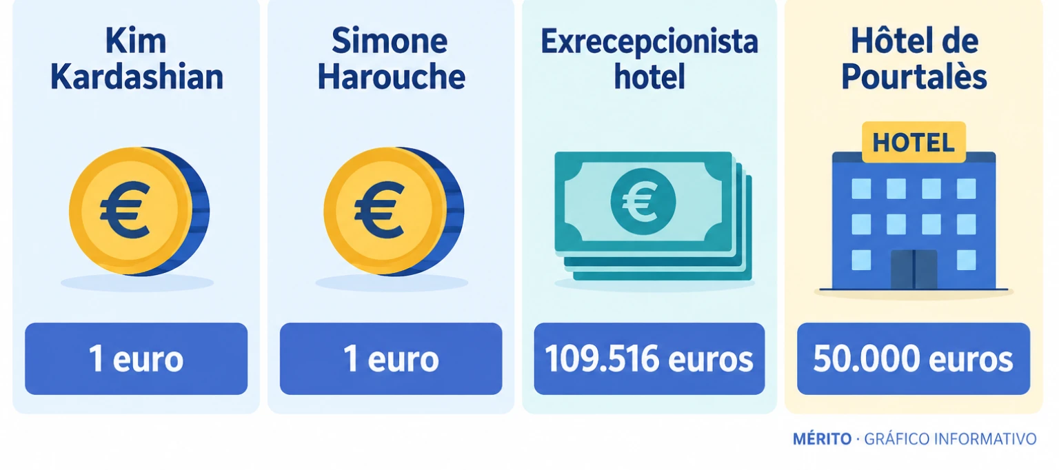 Comparativa de las indemnizaciones civiles: un euro para Kim Kardashian y Simone Harouche, 109.516 euros para el exrecepcionista y 50.000 para el hotel.