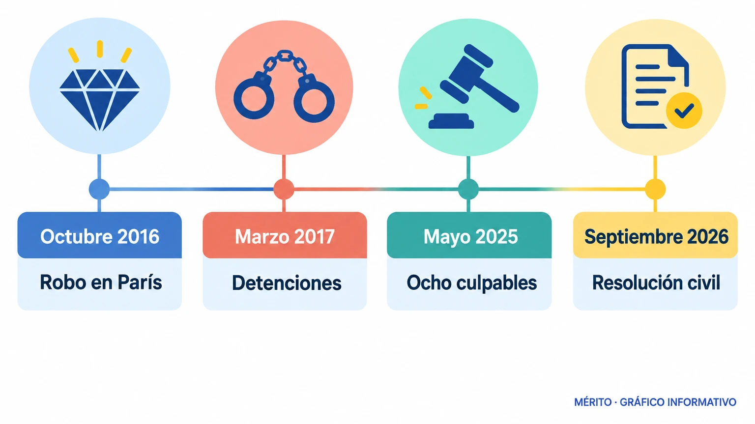 Línea temporal del caso: robo en octubre de 2016, detenciones en marzo de 2017, condenas en mayo de 2025 y resolución civil en septiembre de 2026.