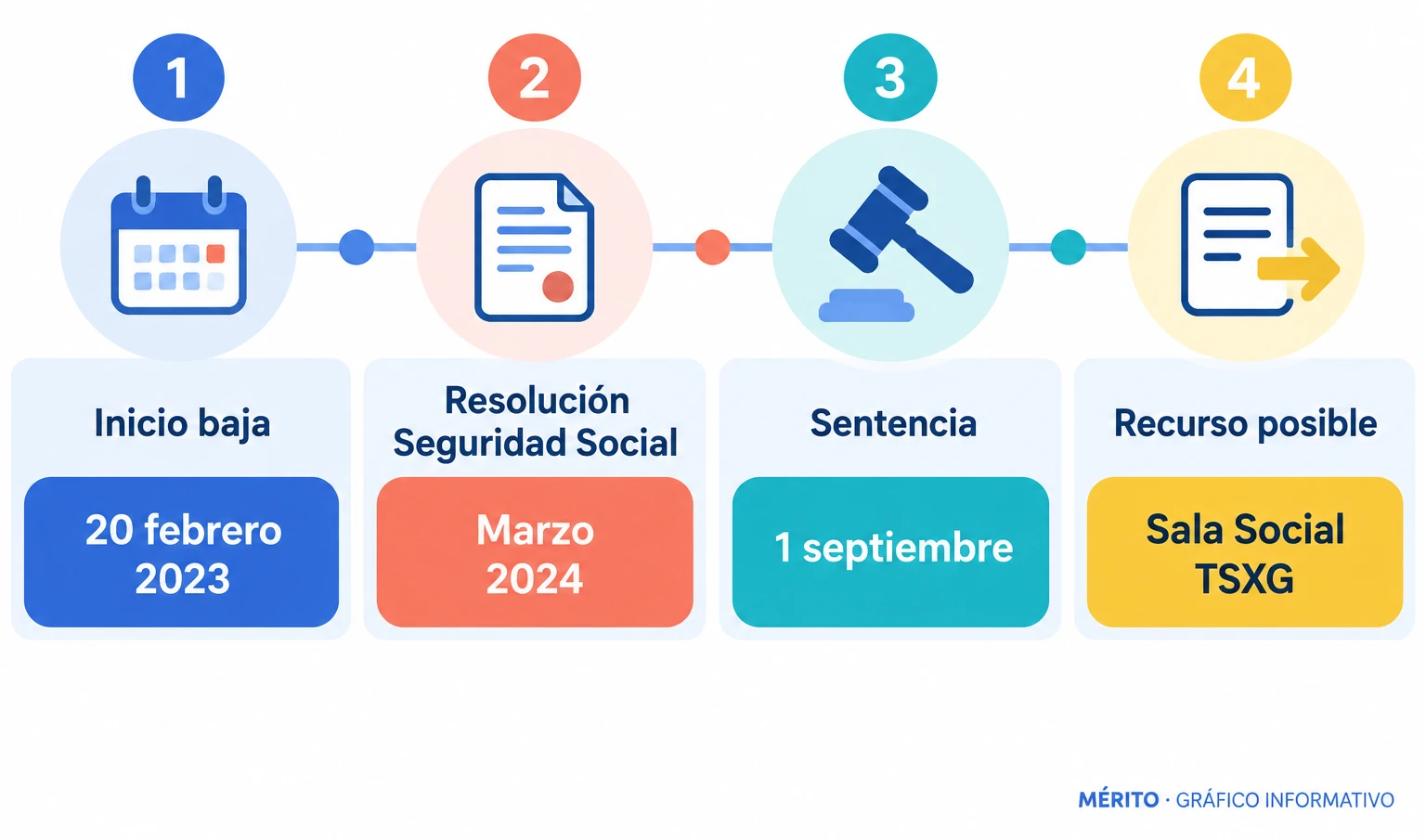 Línea temporal con el inicio de la baja, la resolución administrativa, la sentencia y la vía de recurso.