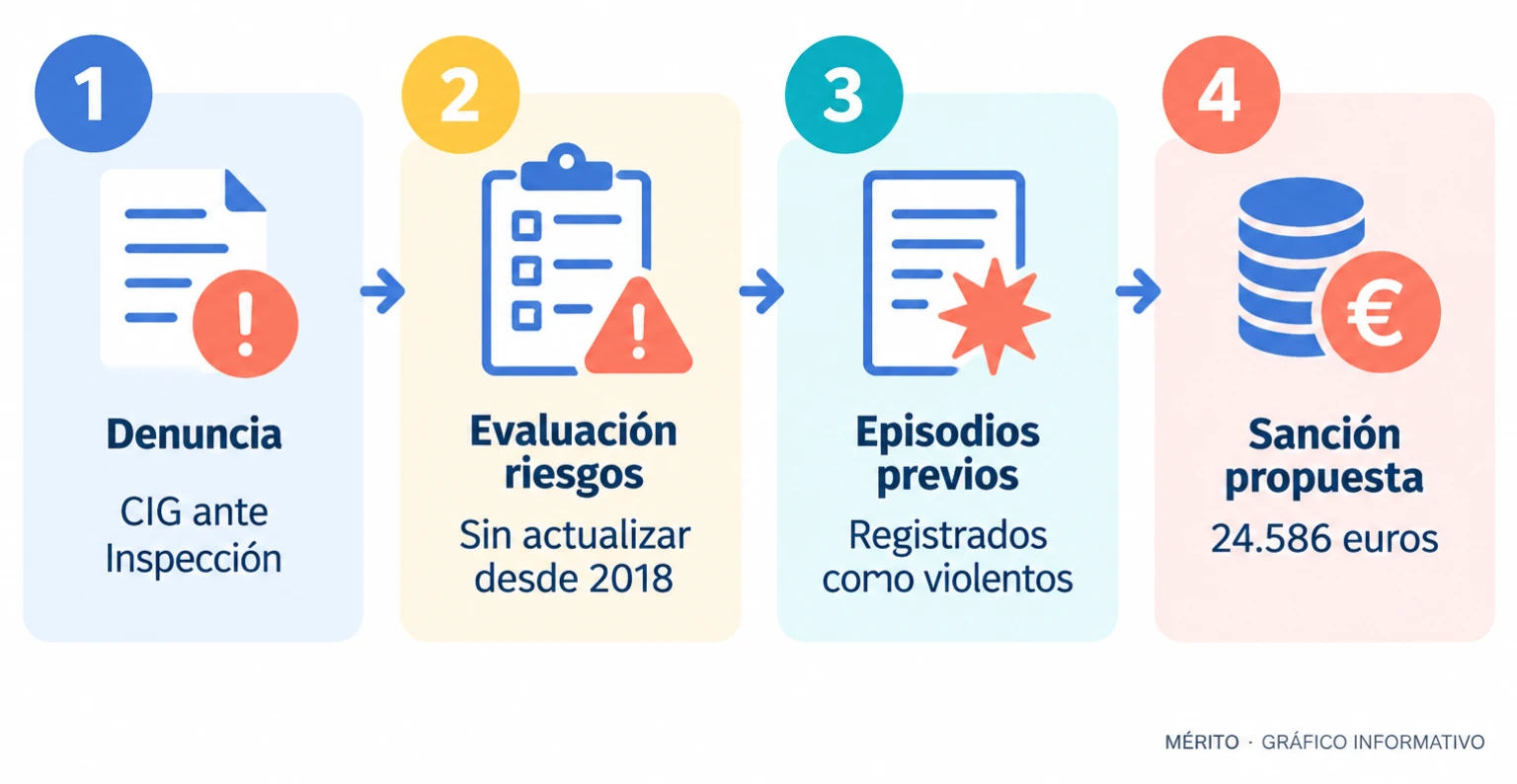 Diagrama de proceso con la denuncia sindical, la inspección, la evaluación de riesgos y la sanción propuesta.