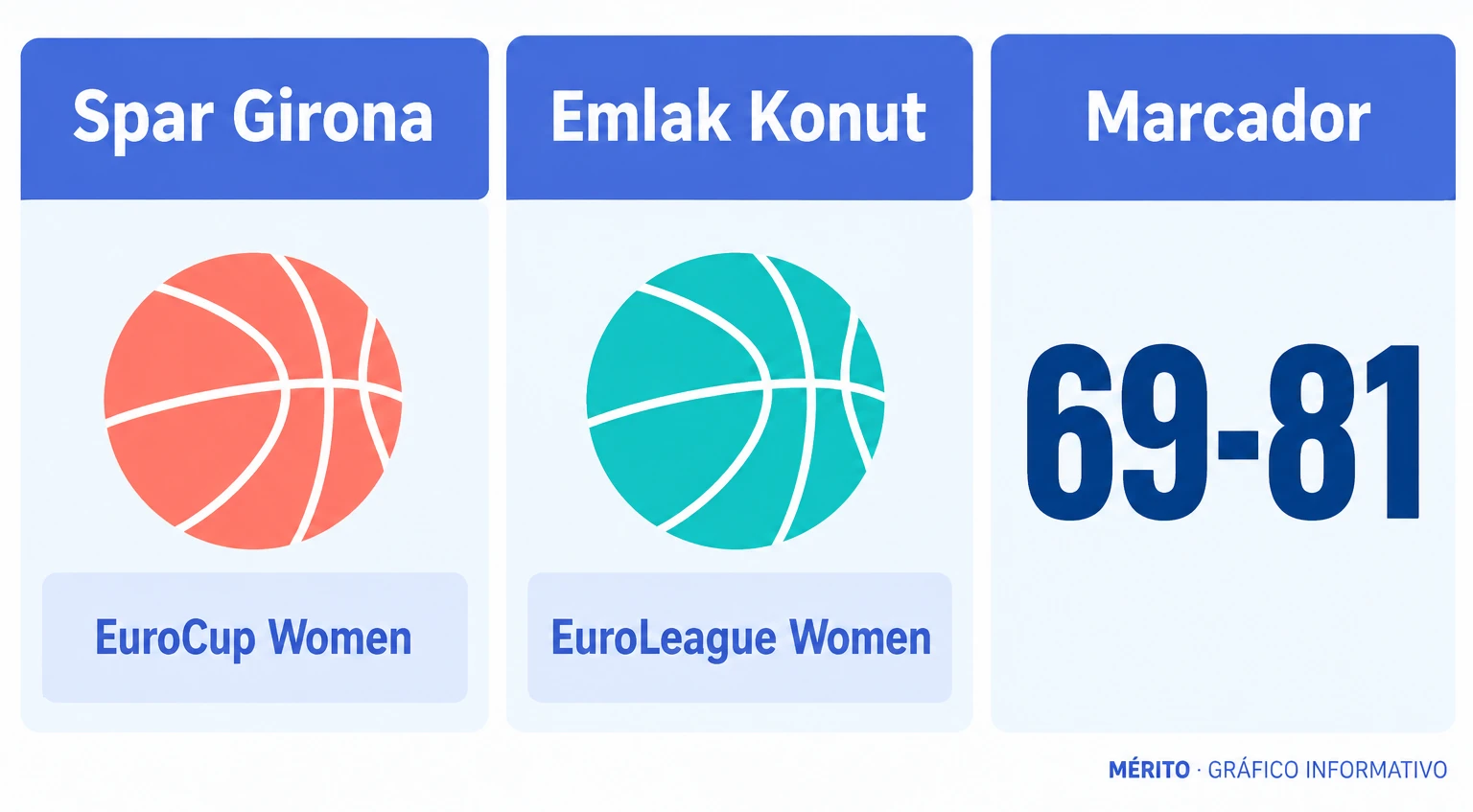 El marcador del partido y el torneo europeo que disputará cada equipo: el Girona pasa a la EuroCup Women y el Emlak Konut entra en la Euroliga.