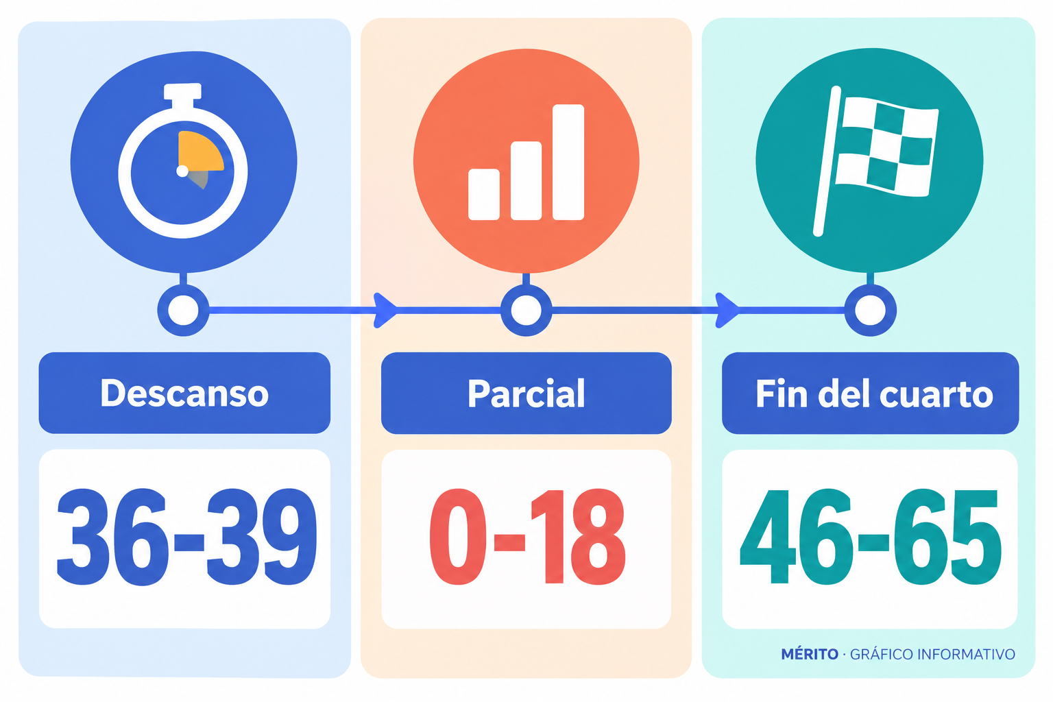 Cronología del marcador: 36-39 al descanso, parcial de 0-18 y 46-65 al cierre del tercer cuarto.