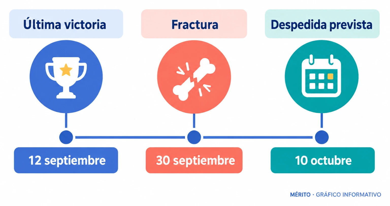 Cronología del cierre de temporada de Ion Izagirre: victoria en el Memorial Marco Pantani el 12 de septiembre, caída y fractura el 30 de septiembre, y despedida prevista en Il Lombardia el 10 de octubre.