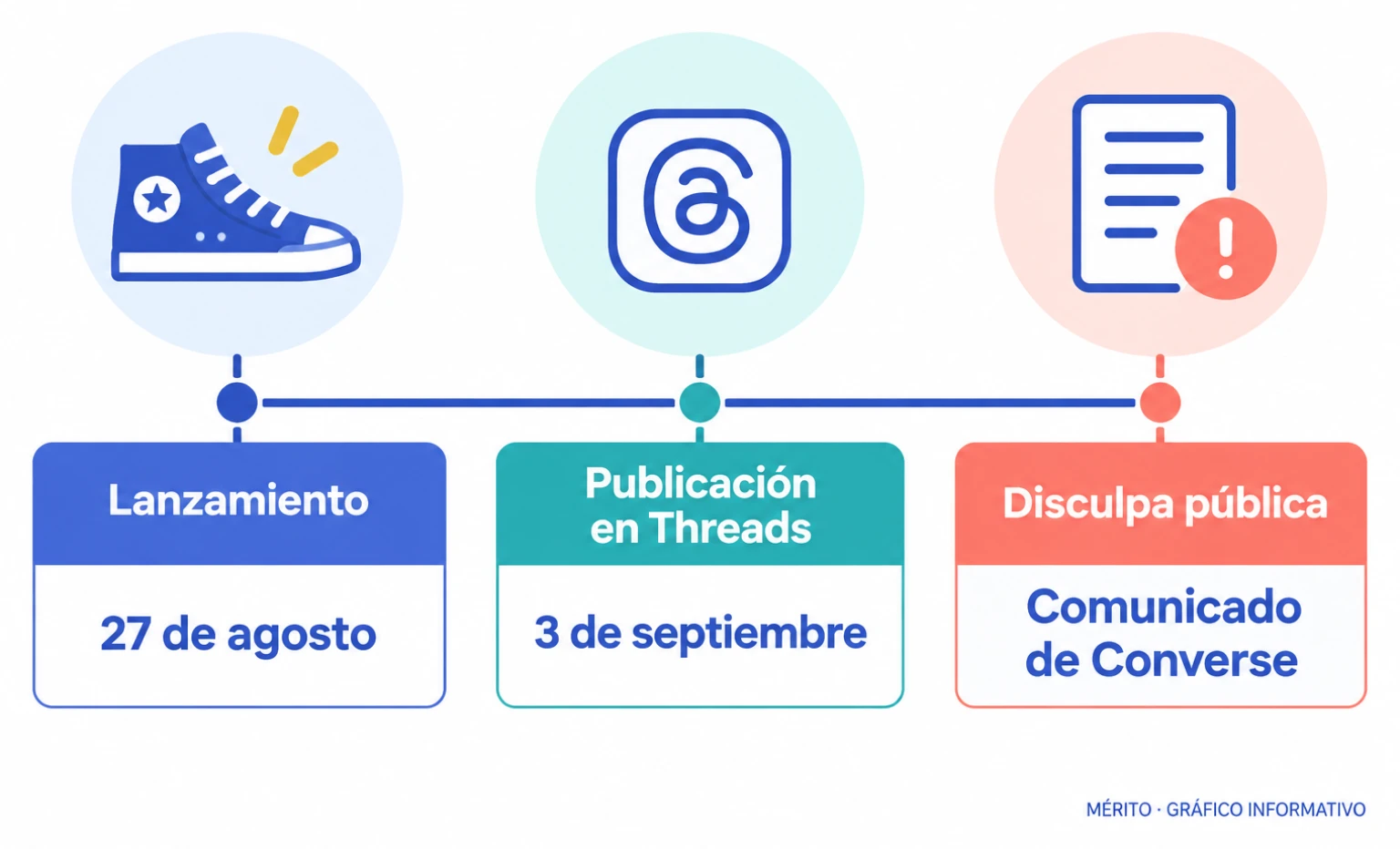 Línea de tiempo con tres hitos: lanzamiento de la campaña, publicación en Threads y comunicado de disculpa de Converse.