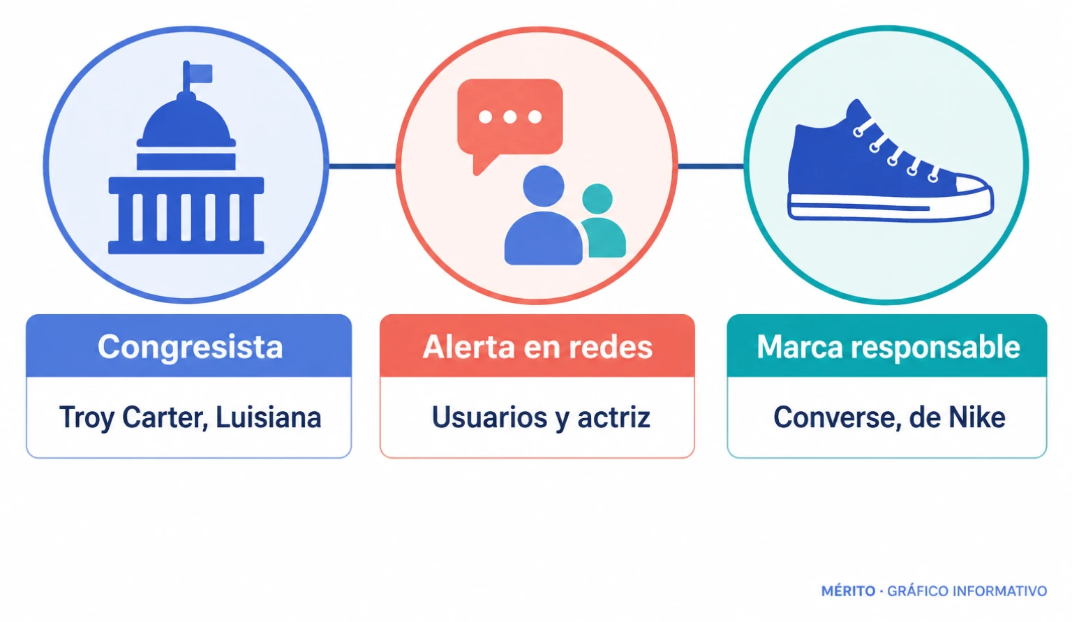 Diagrama de relaciones entre el congresista Troy Carter, los usuarios y la actriz que alertaron en redes, y la marca Converse, propiedad de Nike.