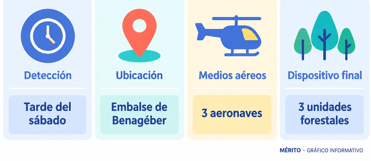 Tarjetas con los datos de la reactivación del incendio de Tuéjar: detección, ubicación, medios aéreos y dispositivo final.