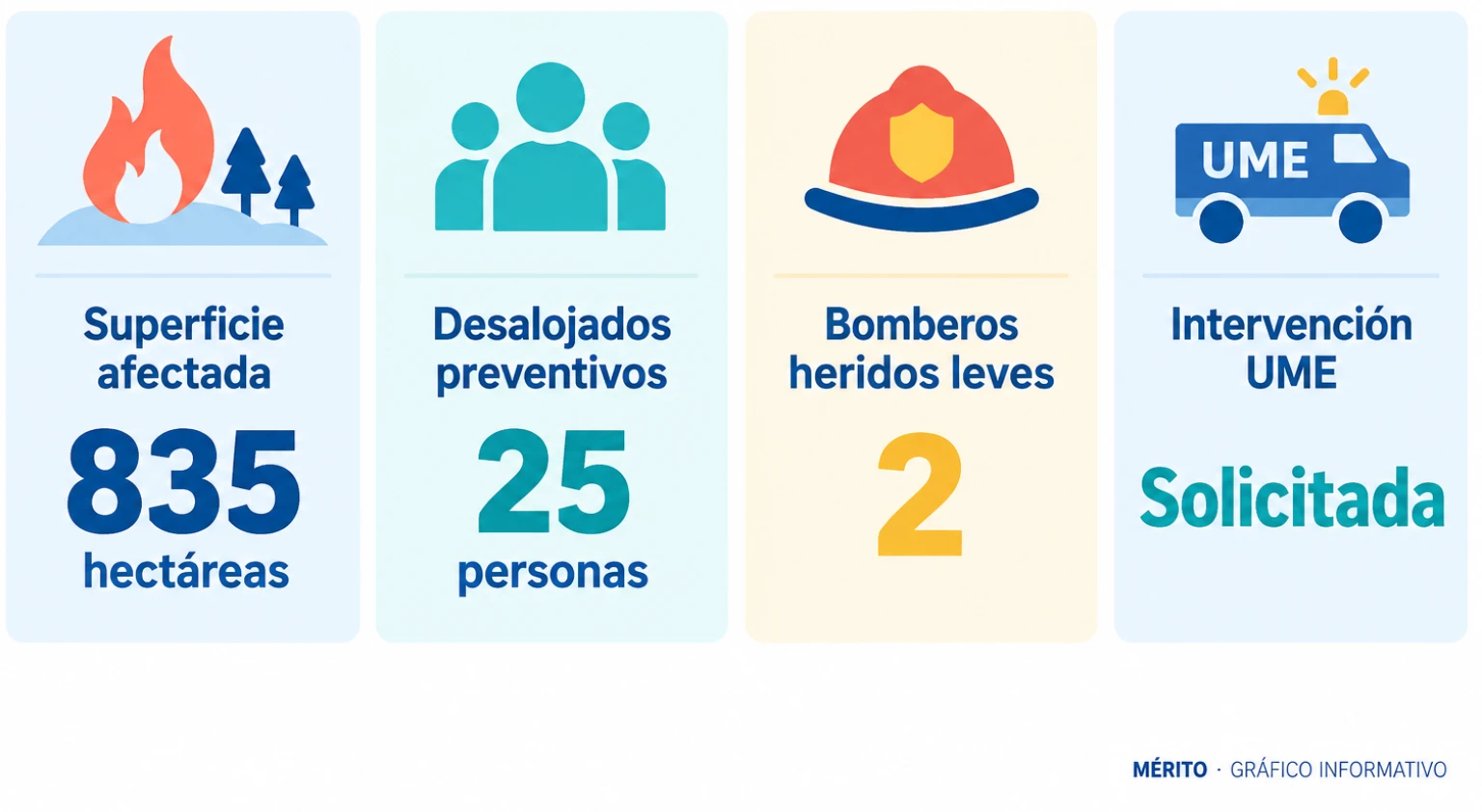 Tarjetas con superficie afectada, desalojos preventivos, bomberos heridos leves e intervención de la UME en el incendio de Tuéjar.