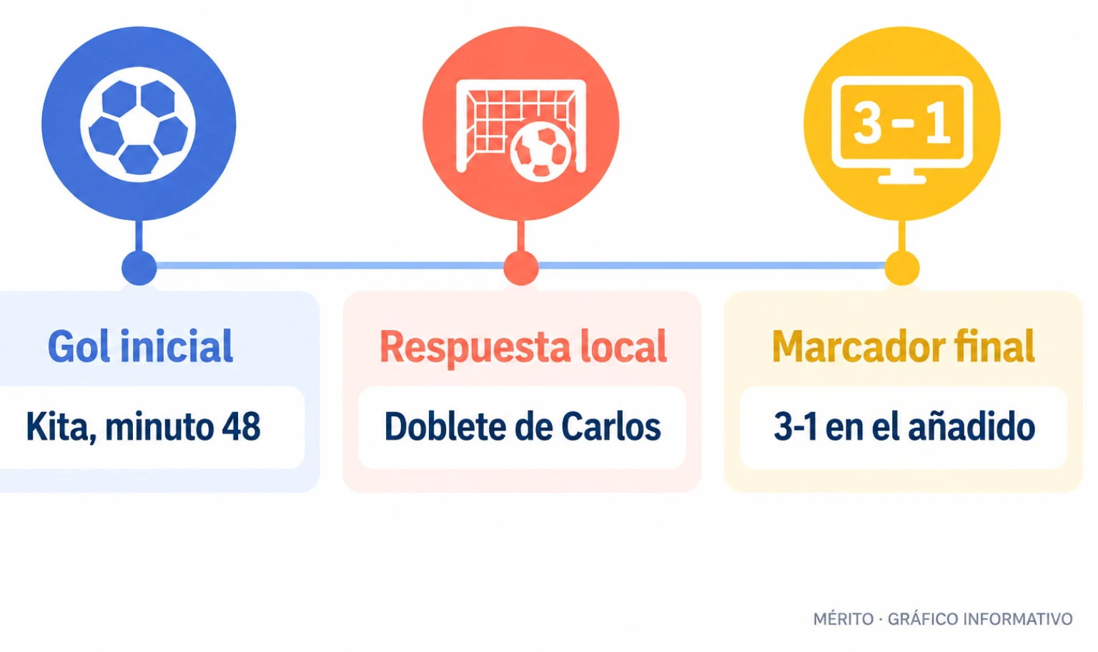 Secuencia del marcador: Kita adelantó al Sanse, Carlos Hernández anotó dos goles para el Ceuta y Jordi Escobar cerró el partido en el añadido.