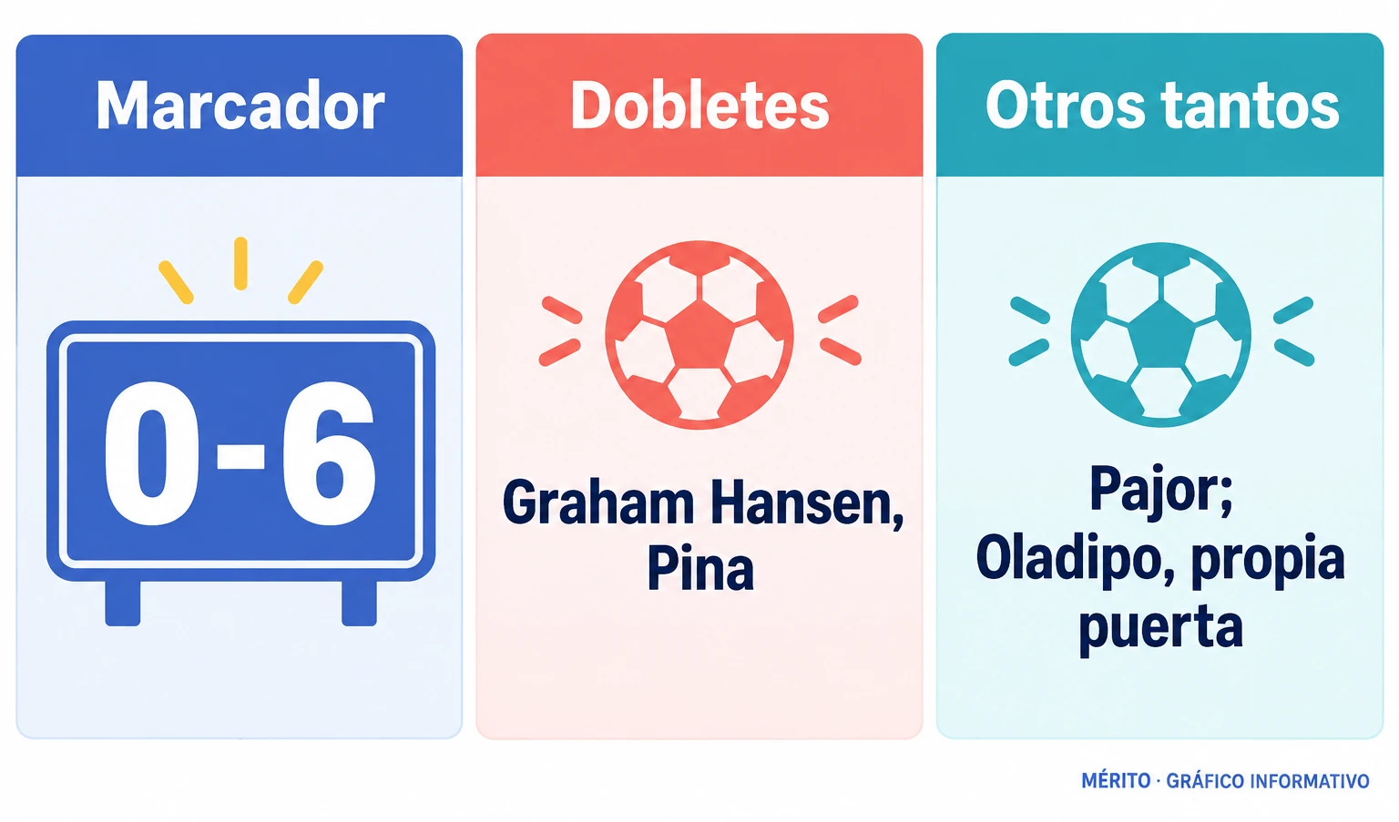 Marcador final de 0-6, dobletes de Graham Hansen y Pina, y tantos de Pajor y Oladipo en propia puerta.