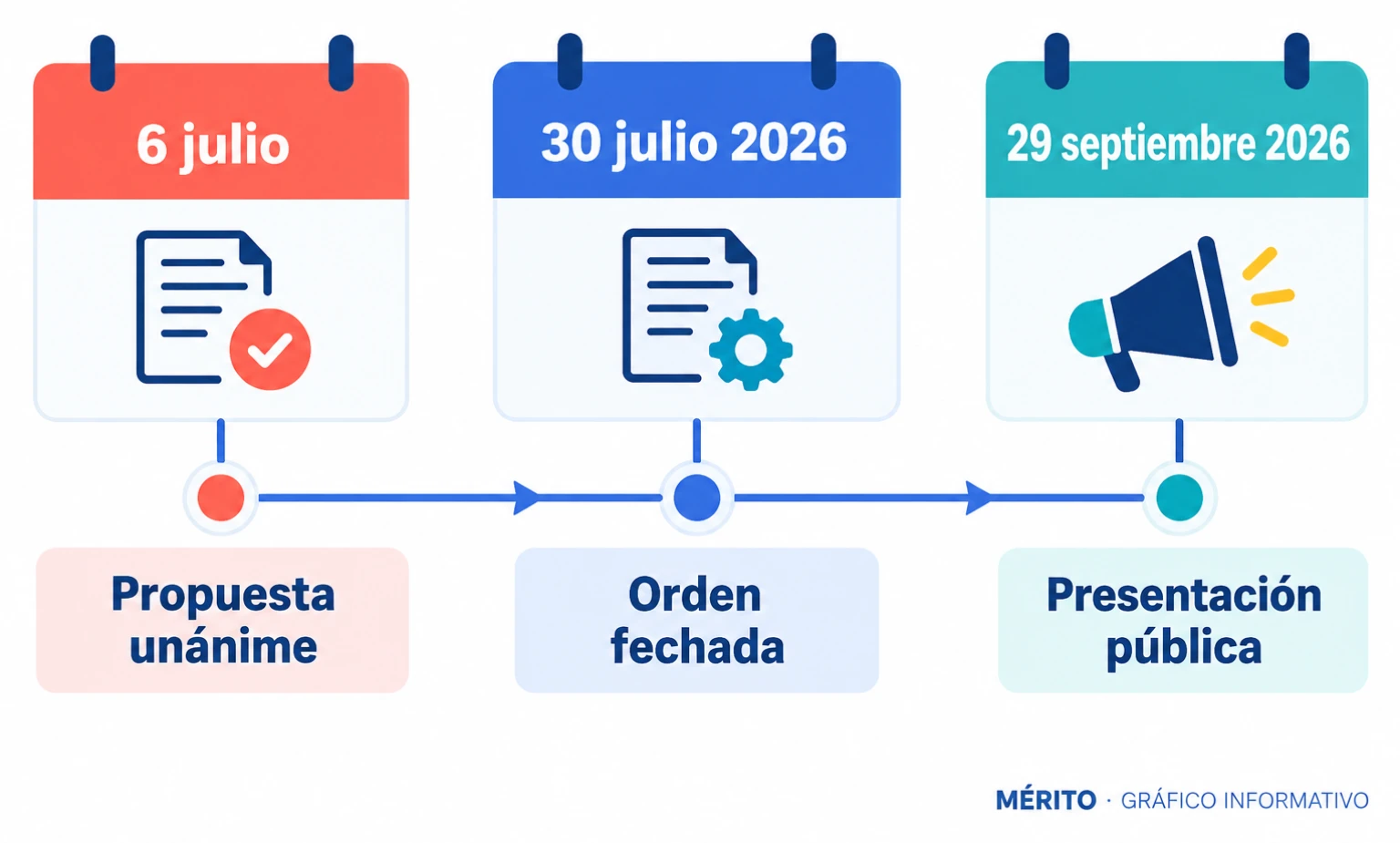 Cronología del nombramiento de José Alberto Fernández Sánchez: la orden está fechada el 30 de julio de 2026 y su presentación pública tuvo lugar el 29 de septiembre.