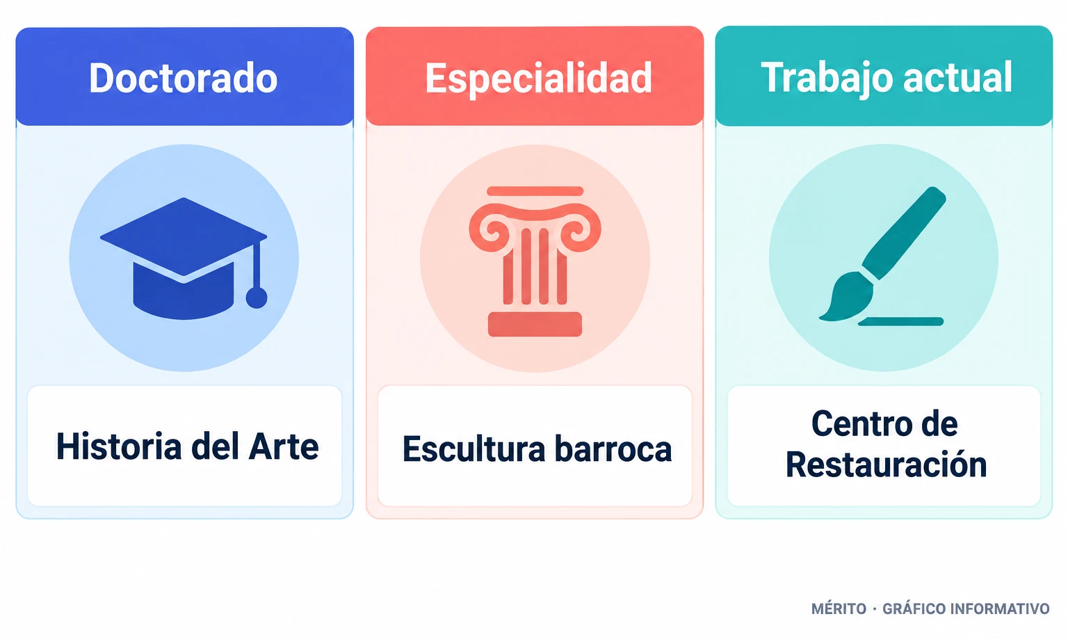 Diagrama de la trayectoria profesional de José Alberto Fernández Sánchez: doctorado en Historia del Arte, especialización en escultura barroca y trabajo en el Centro de Restauración de la Región de Murcia.