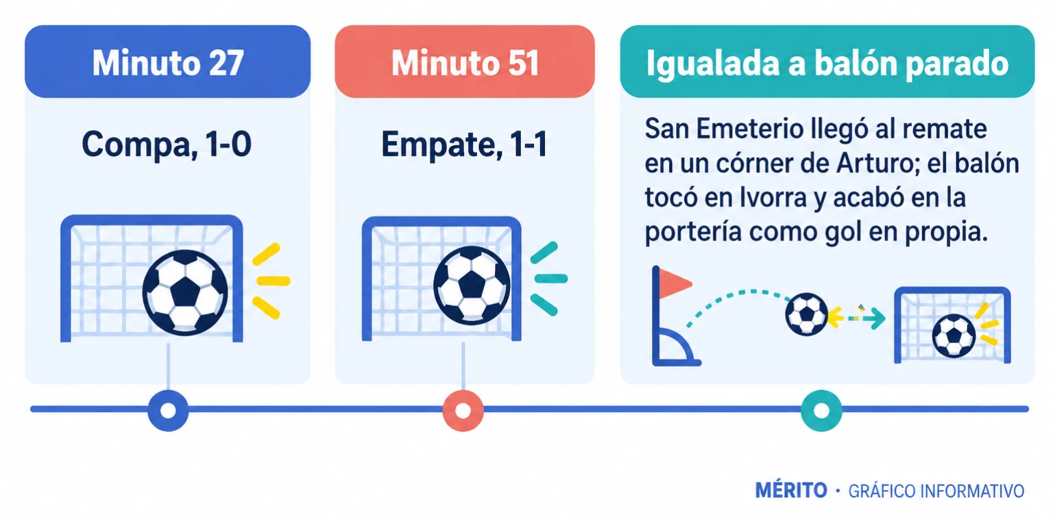 Cronología del Pontevedra-Ponferradina: Compa adelantó al equipo local en el minuto 27 y el empate 1-1 llegó al comienzo de la segunda parte.