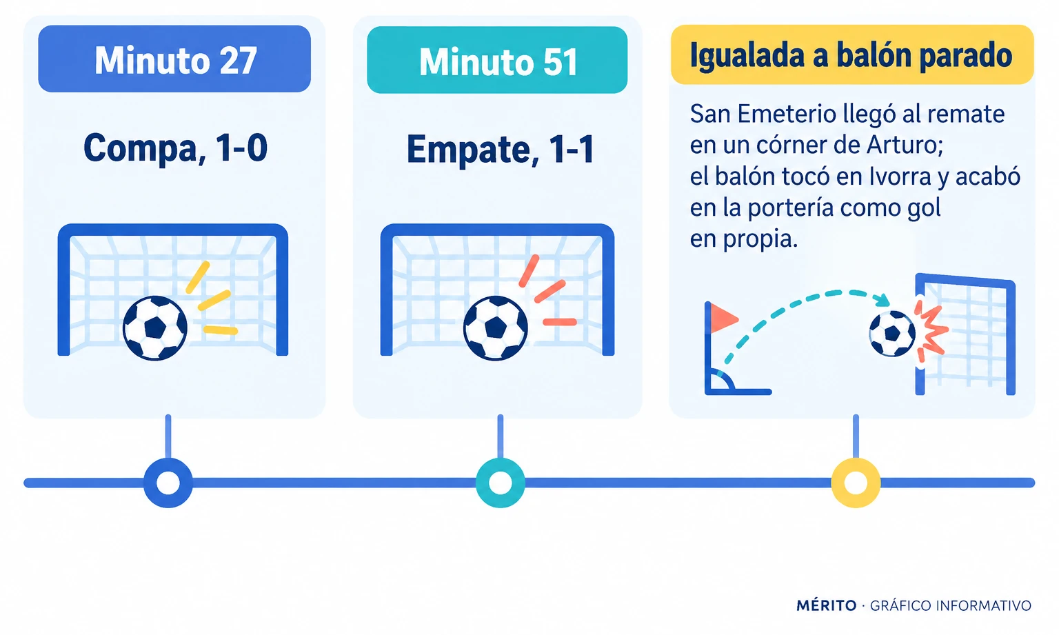 Compa marcó el 1-0 en el minuto 27; en el 51 llegó el empate de la Ponferradina tras un córner.