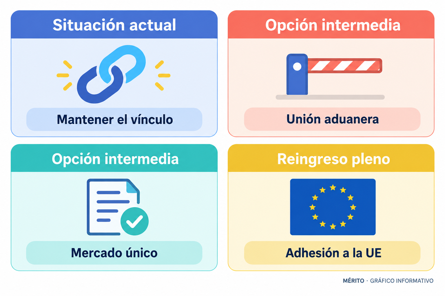 Diagrama con las cuatro alternativas de relación futura del Reino Unido con la Unión Europea.