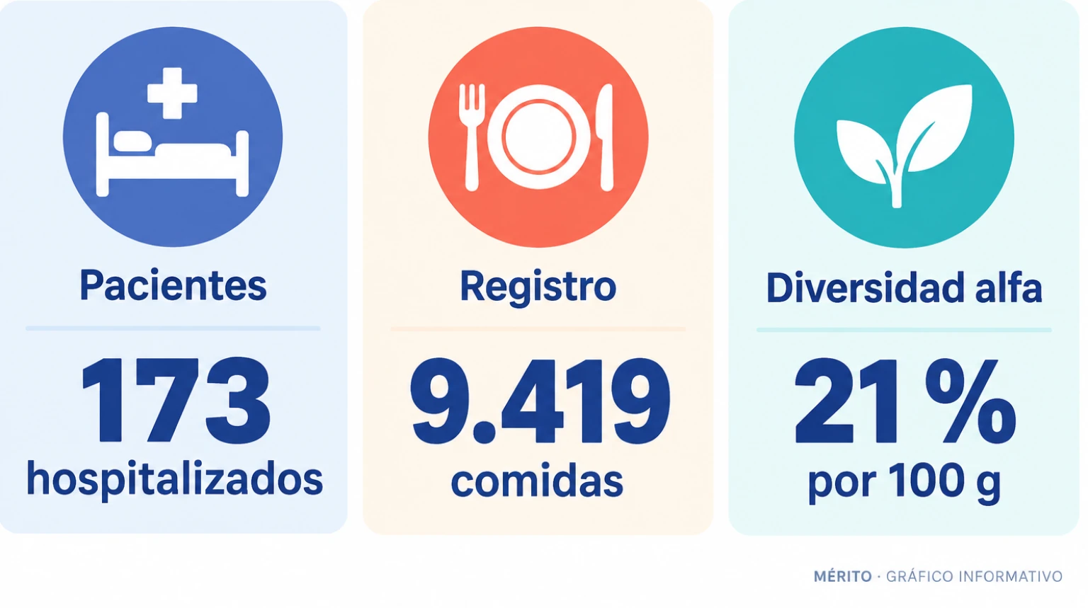 Tarjetas con el tamaño de la cohorte, las comidas registradas y la asociación entre azúcar y diversidad alfa.