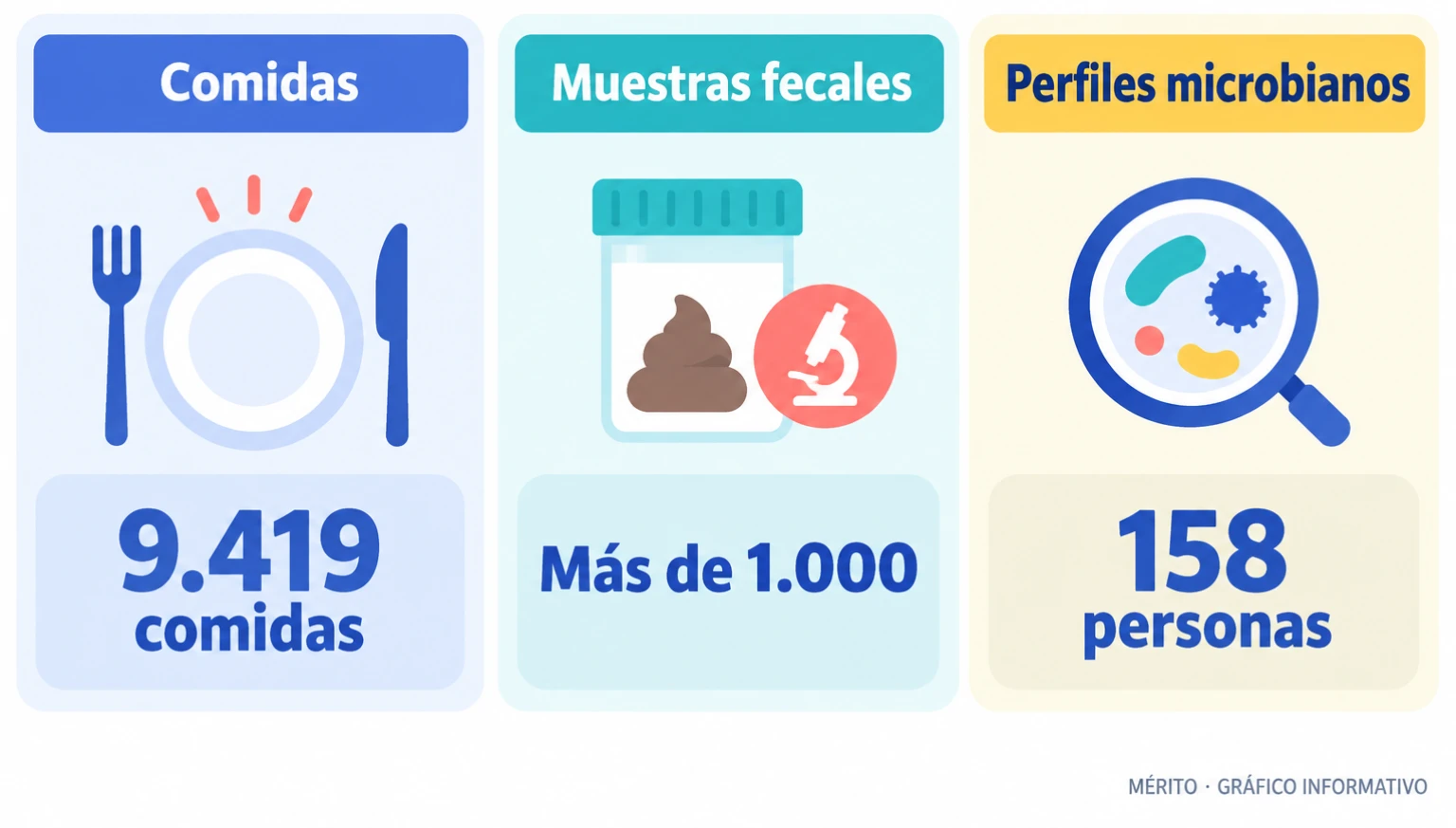 Tarjetas informativas sobre comidas registradas, muestras fecales analizadas y diversidad alfa.