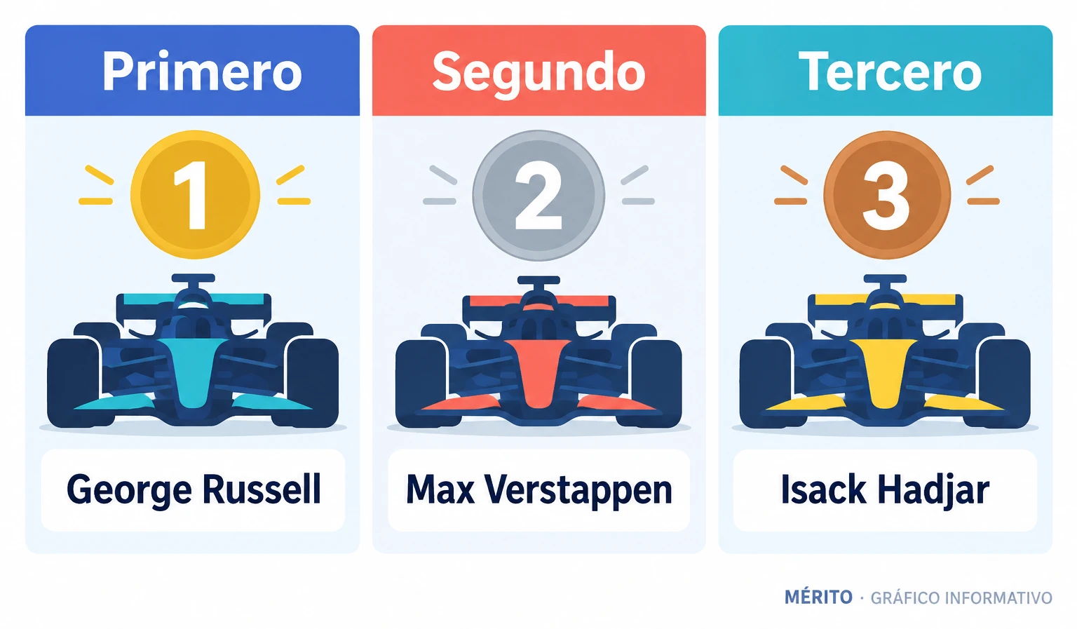 Russell ganó en Bakú, Verstappen terminó segundo y Hadjar tercero.