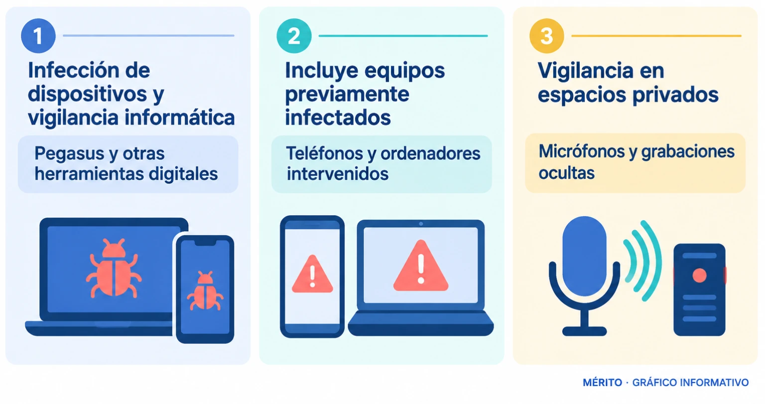 Diagrama que reúne el espionaje digital de teléfonos y ordenadores, los dispositivos móviles previamente infectados y la grabación oculta en espacios privados.