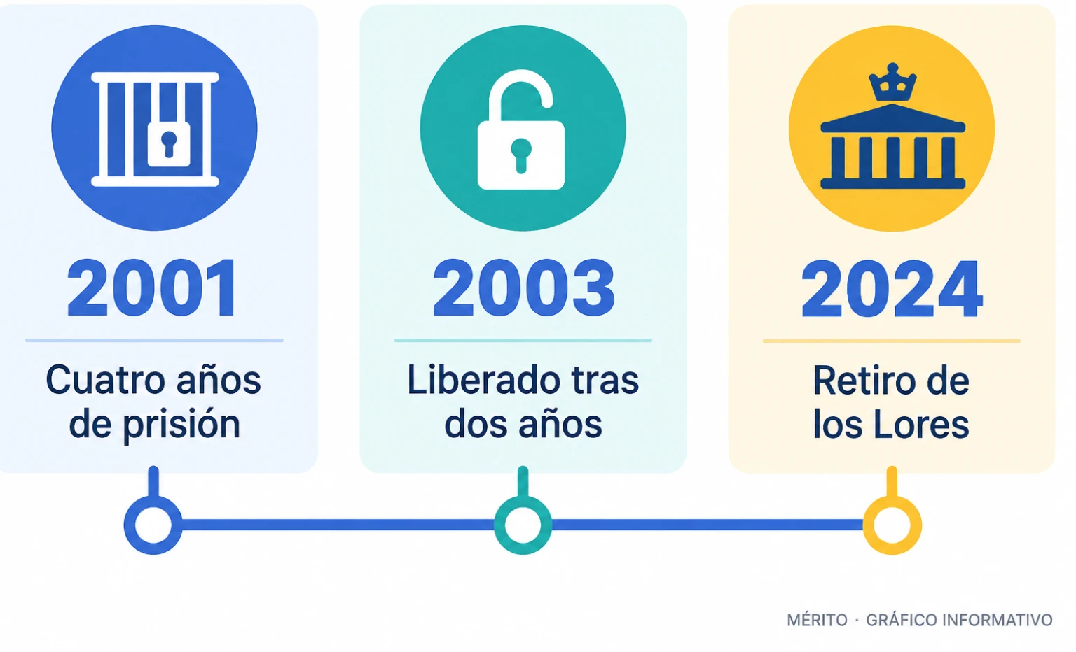 Cronología de la condena a cuatro años de prisión en 2001, la puesta en libertad en 2003 tras cumplir aproximadamente la mitad de la pena y la retirada de la Cámara de los Lores en 2024.