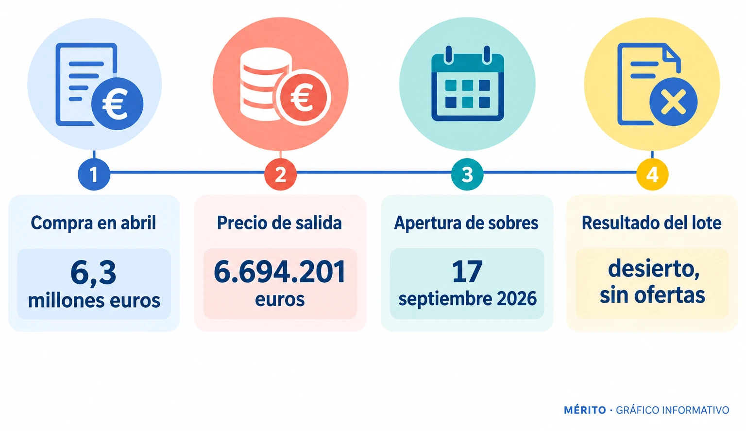 Línea temporal con la compra del ático en abril, el precio de salida fijado, la apertura de sobres y el resultado desierto del lote.