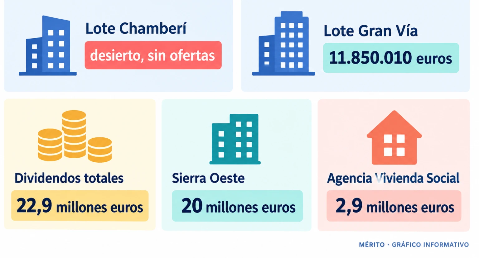 Comparación entre el lote desierto de Chamberí, la oferta del lote de Gran Vía y el reparto de dividendos previsto para la Sierra Oeste y la Agencia de Vivienda Social.