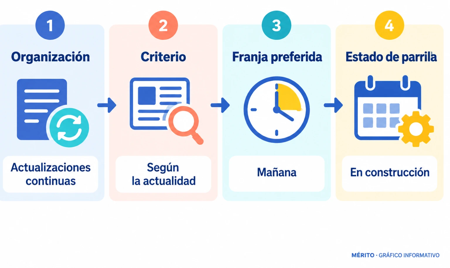 Diagrama de proceso con cuatro elementos del modelo de programación descrito por Javier Ruiz: actualizaciones continuas, criterio de actualidad, franja de mañana y parrilla en construcción.