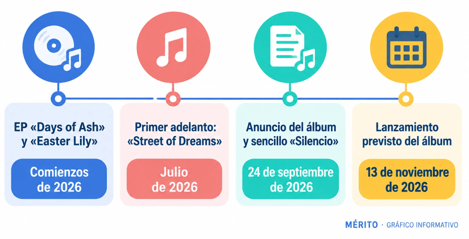 Cronología de U2: los EP Days of Ash y Easter Lily a comienzos de 2026, Street of Dreams en julio, el anuncio de Carnaval de Luz junto a Silencio en septiembre y el álbum previsto para noviembre.