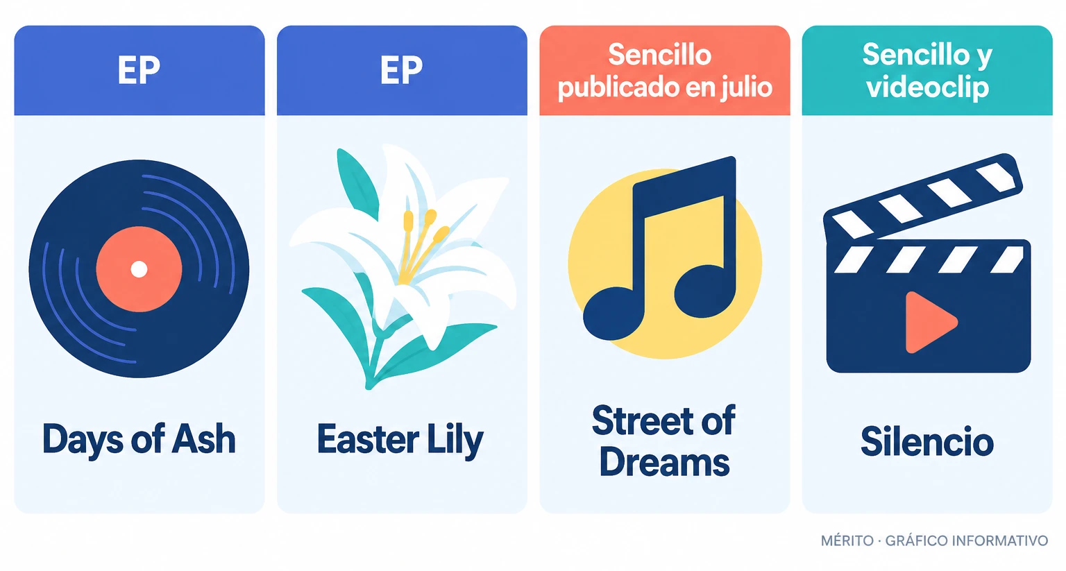 Cuatro tarjetas muestran los EP Days of Ash y Easter Lily, el sencillo Street of Dreams, el sencillo Silencio y el videoclip rodado en Ciudad de México.