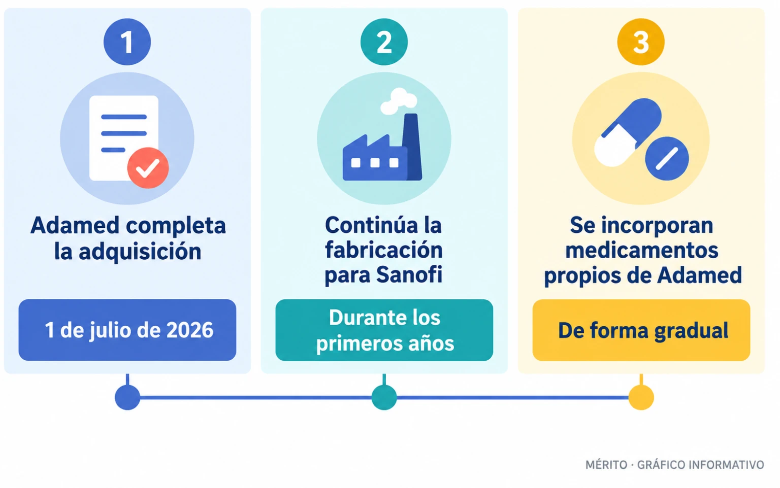 La planta pasó a ser propiedad de Adamed el 1 de julio de 2026; durante los primeros años seguirá fabricando medicamentos para Sanofi y después incorporará gradualmente productos propios.