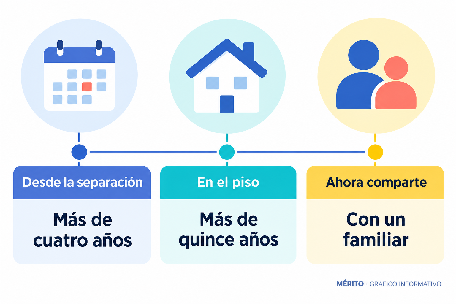 Colau explicó que, tras separarse de su expareja, asumió sola el alquiler del piso donde había vivido más de quince años y después se mudó con un familiar.