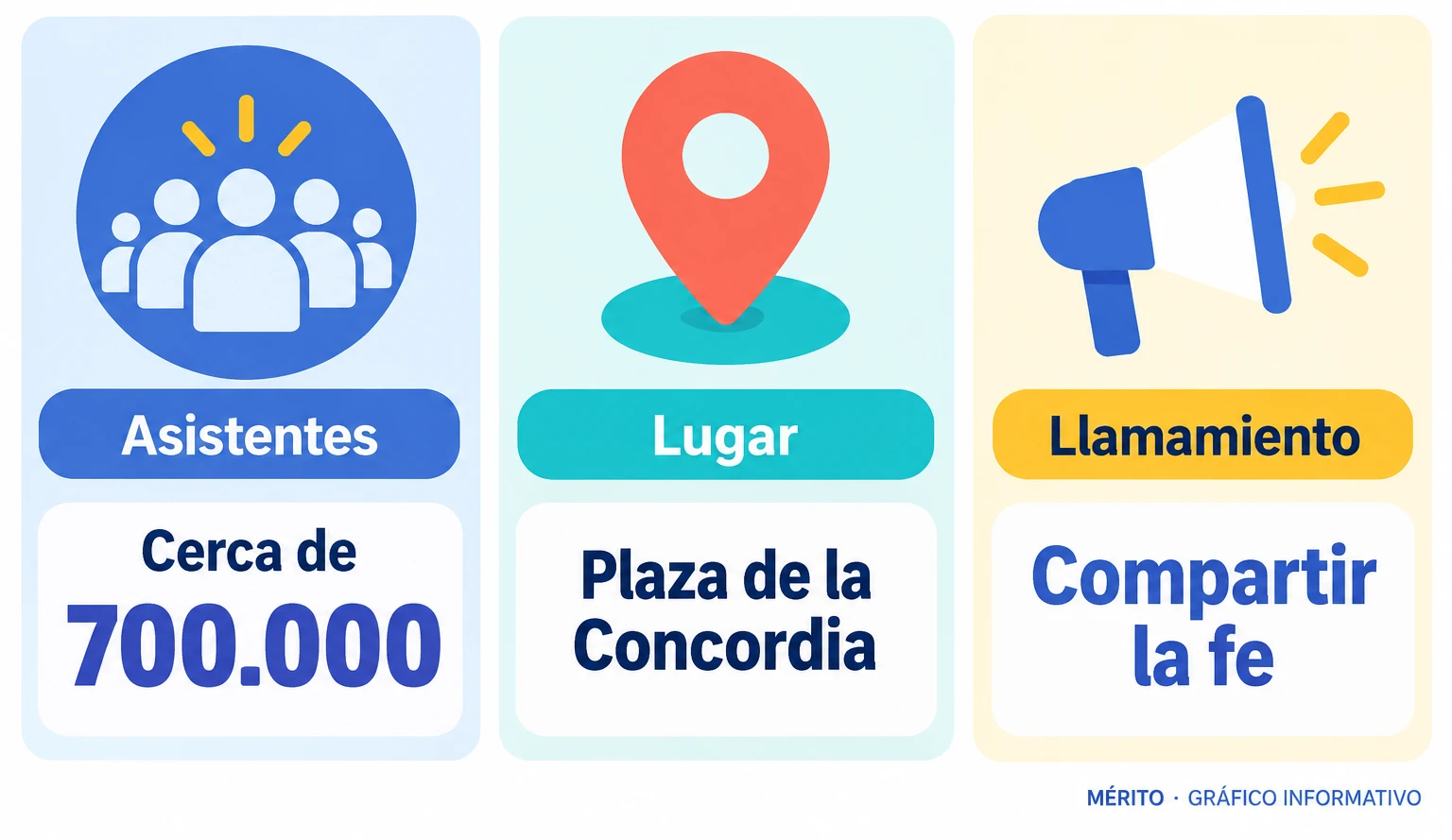 Tarjetas informativas sobre la asistencia estimada, el lugar de la misa y el llamamiento de León XIV a compartir la fe.