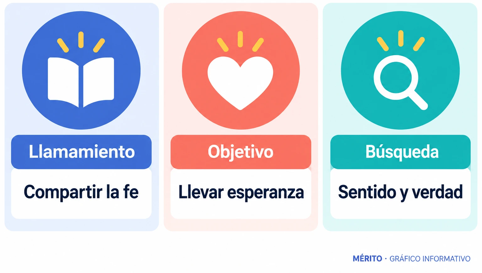 Diagrama que conecta el mensaje de León XIV sobre la fe con la esperanza dirigida a otras personas.