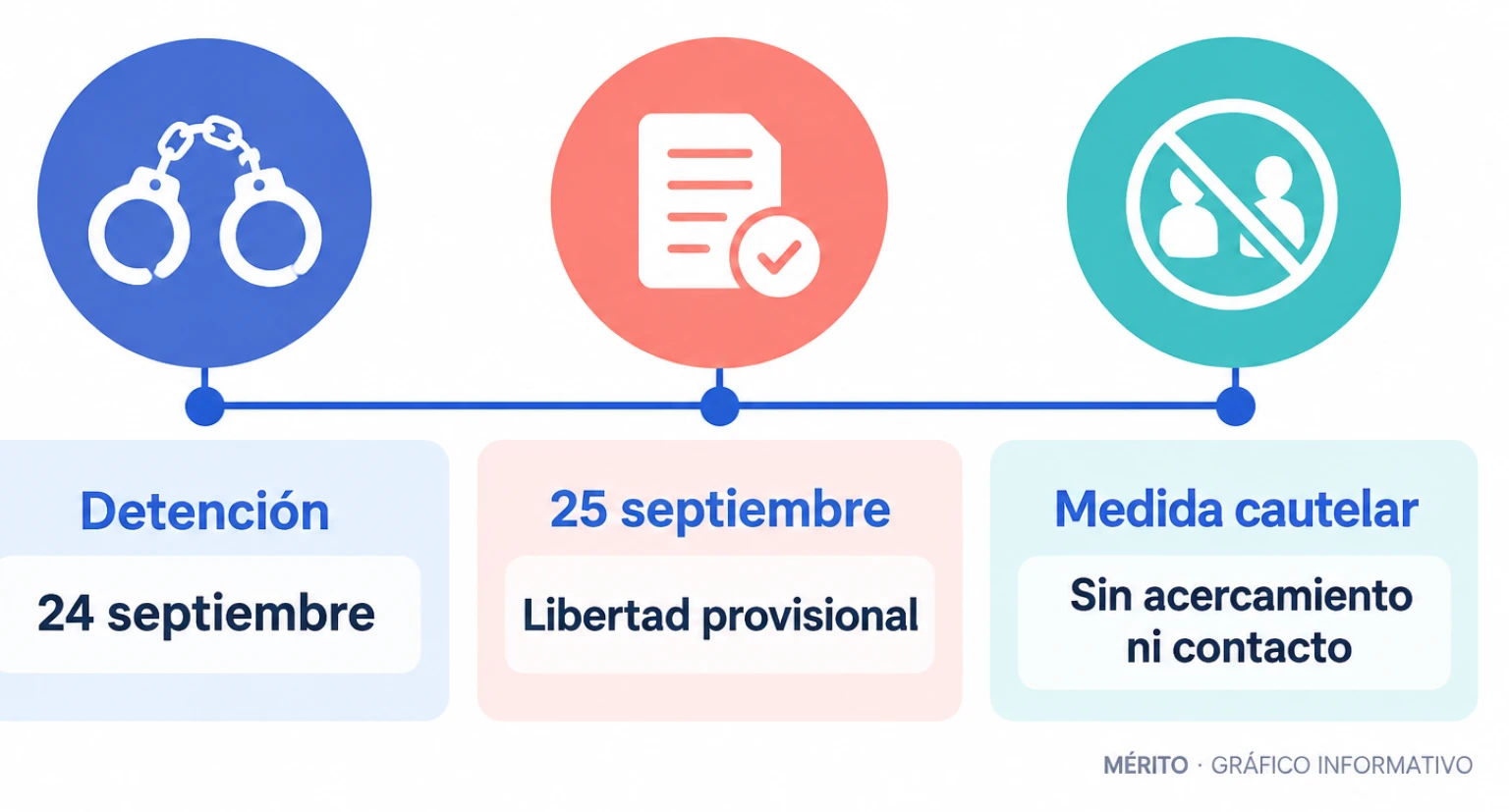 Cronología del arresto en Ordes, la comparecencia judicial y las medidas de alejamiento y comunicación.