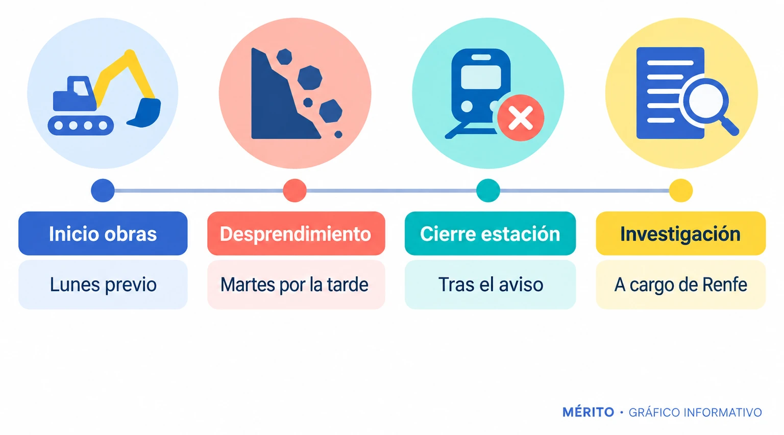 Línea de tiempo con los hitos del incidente en Fabra i Puig: inicio de obras el lunes, desprendimiento el martes por la tarde, cierre de la estación e investigación por Renfe.