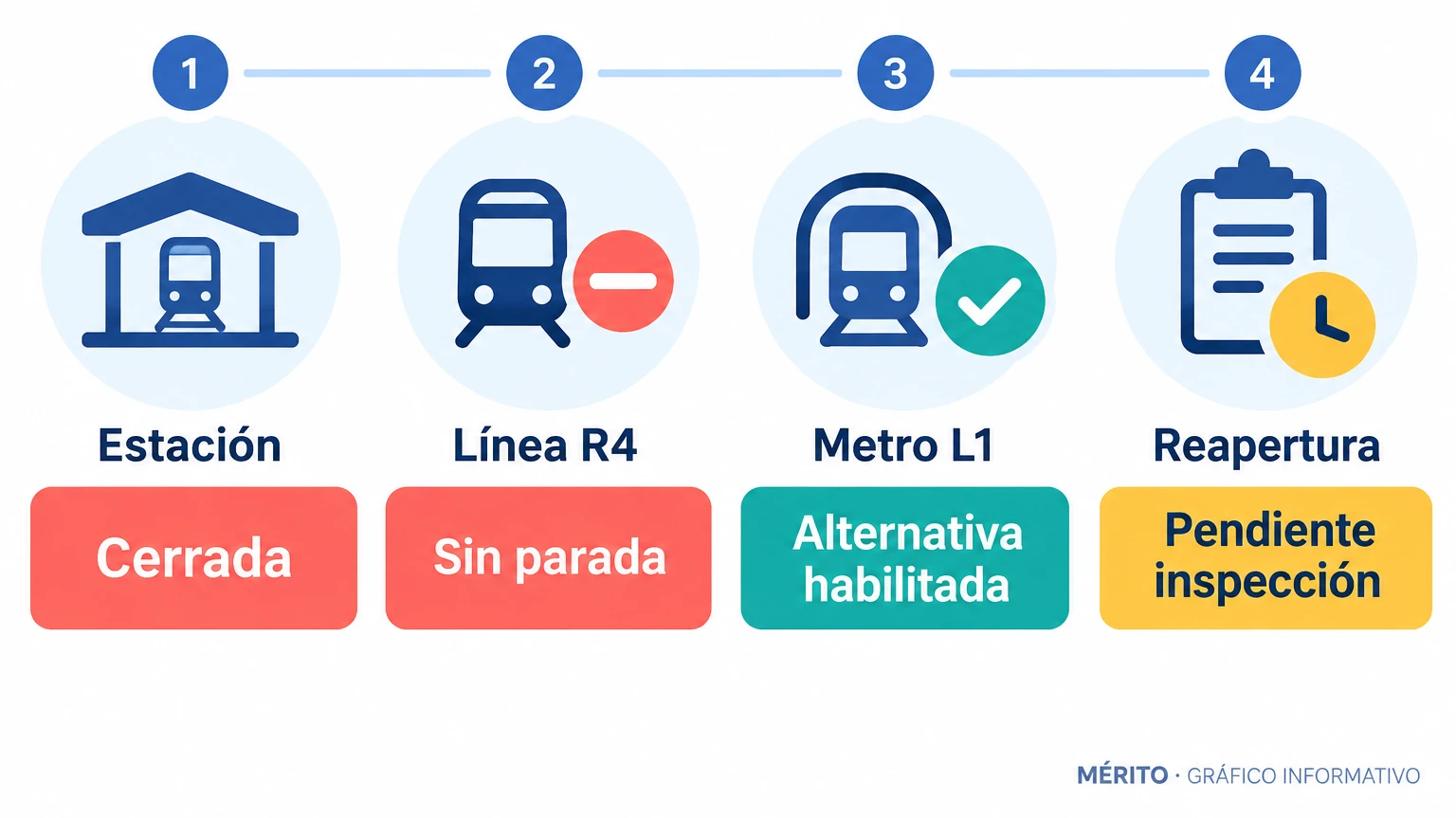 Diagrama de la afectación del servicio: estación cerrada, R4 sin parada, alternativa por la L1 de metro y reapertura pendiente de inspección técnica.