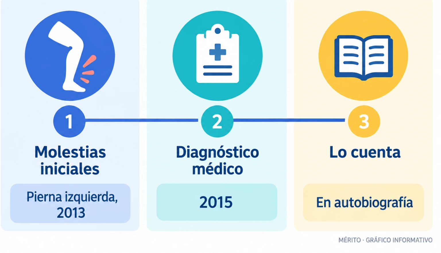 Cronología del relato de Yebra: primeras molestias en la pierna izquierda en 2013, diagnóstico médico en 2015 y divulgación de su experiencia en una autobiografía.