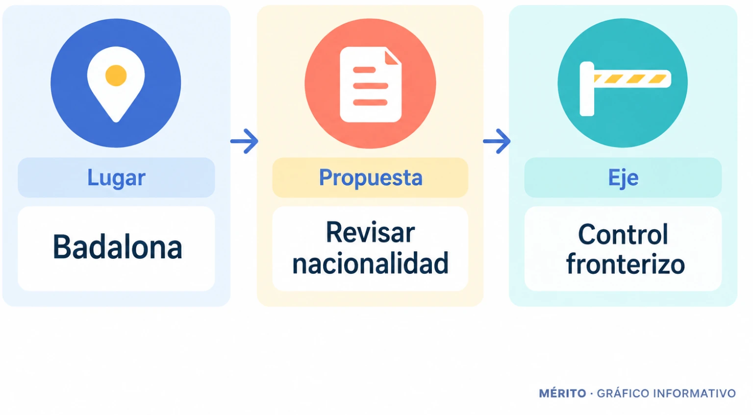 Diagrama con el lugar del anuncio, la propuesta de revisar la nacionalidad y el eje de control fronterizo