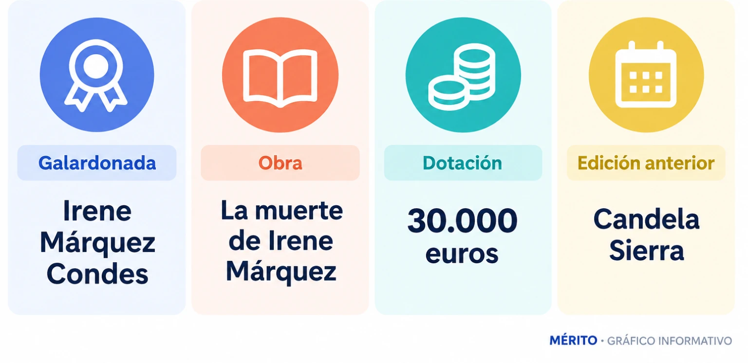 Tarjetas con la galardonada, la obra premiada, la dotación y la ganadora de la edición anterior.
